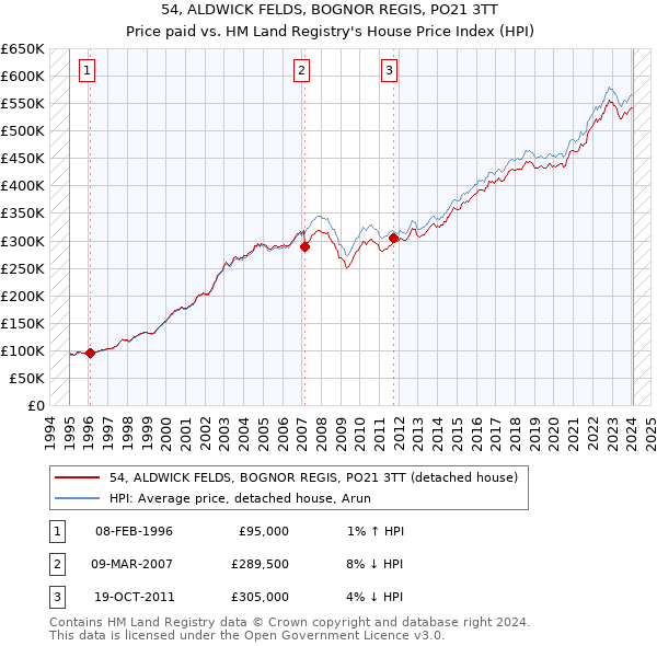 54, ALDWICK FELDS, BOGNOR REGIS, PO21 3TT: Price paid vs HM Land Registry's House Price Index