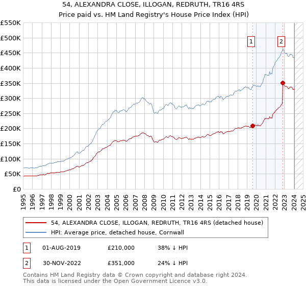 54, ALEXANDRA CLOSE, ILLOGAN, REDRUTH, TR16 4RS: Price paid vs HM Land Registry's House Price Index