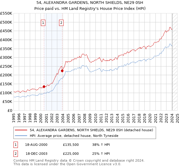54, ALEXANDRA GARDENS, NORTH SHIELDS, NE29 0SH: Price paid vs HM Land Registry's House Price Index