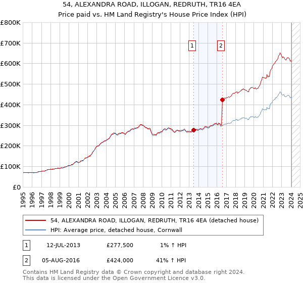 54, ALEXANDRA ROAD, ILLOGAN, REDRUTH, TR16 4EA: Price paid vs HM Land Registry's House Price Index