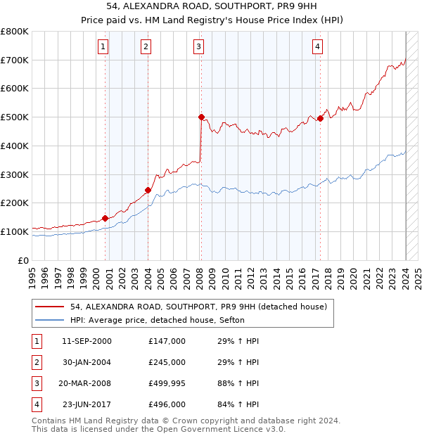 54, ALEXANDRA ROAD, SOUTHPORT, PR9 9HH: Price paid vs HM Land Registry's House Price Index