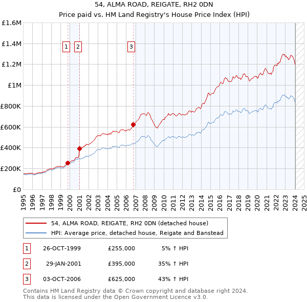 54, ALMA ROAD, REIGATE, RH2 0DN: Price paid vs HM Land Registry's House Price Index