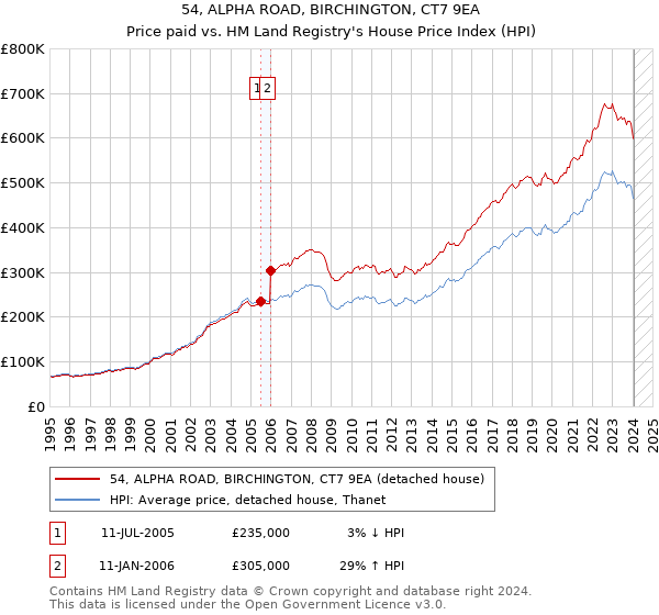 54, ALPHA ROAD, BIRCHINGTON, CT7 9EA: Price paid vs HM Land Registry's House Price Index