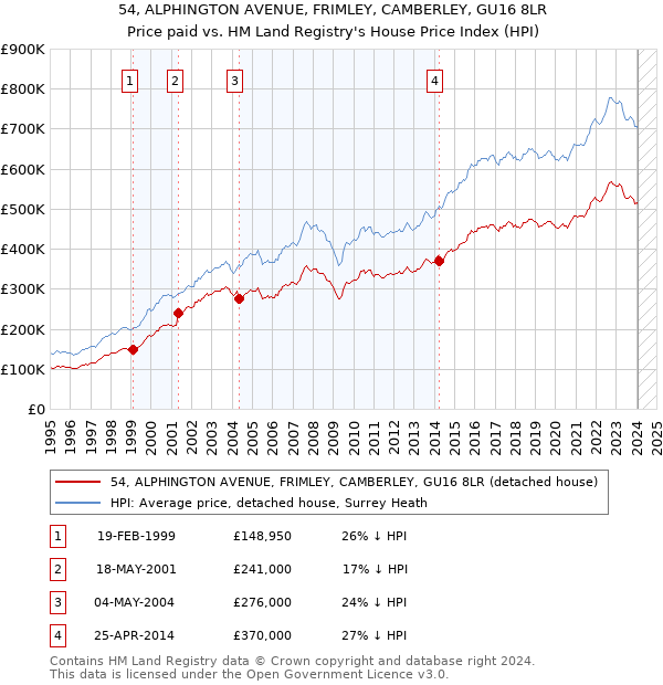 54, ALPHINGTON AVENUE, FRIMLEY, CAMBERLEY, GU16 8LR: Price paid vs HM Land Registry's House Price Index
