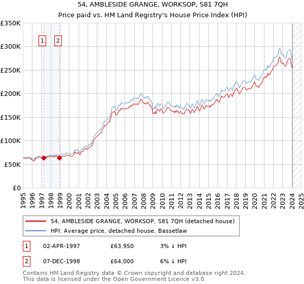 54, AMBLESIDE GRANGE, WORKSOP, S81 7QH: Price paid vs HM Land Registry's House Price Index