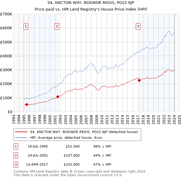 54, ANCTON WAY, BOGNOR REGIS, PO22 6JP: Price paid vs HM Land Registry's House Price Index
