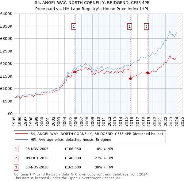 54, ANGEL WAY, NORTH CORNELLY, BRIDGEND, CF33 4PB: Price paid vs HM Land Registry's House Price Index