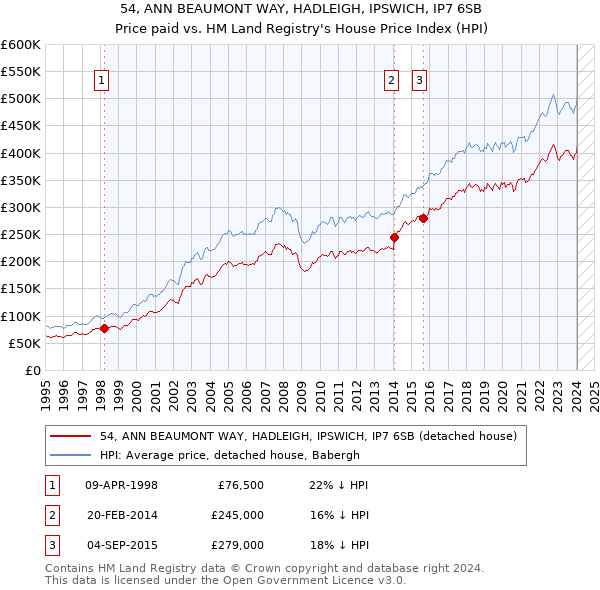 54, ANN BEAUMONT WAY, HADLEIGH, IPSWICH, IP7 6SB: Price paid vs HM Land Registry's House Price Index