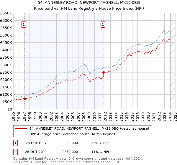 54, ANNESLEY ROAD, NEWPORT PAGNELL, MK16 0BG: Price paid vs HM Land Registry's House Price Index