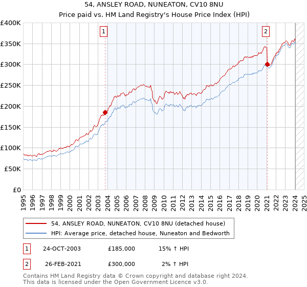54, ANSLEY ROAD, NUNEATON, CV10 8NU: Price paid vs HM Land Registry's House Price Index