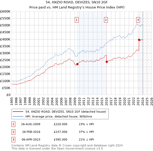 54, ANZIO ROAD, DEVIZES, SN10 2GF: Price paid vs HM Land Registry's House Price Index