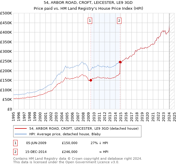 54, ARBOR ROAD, CROFT, LEICESTER, LE9 3GD: Price paid vs HM Land Registry's House Price Index