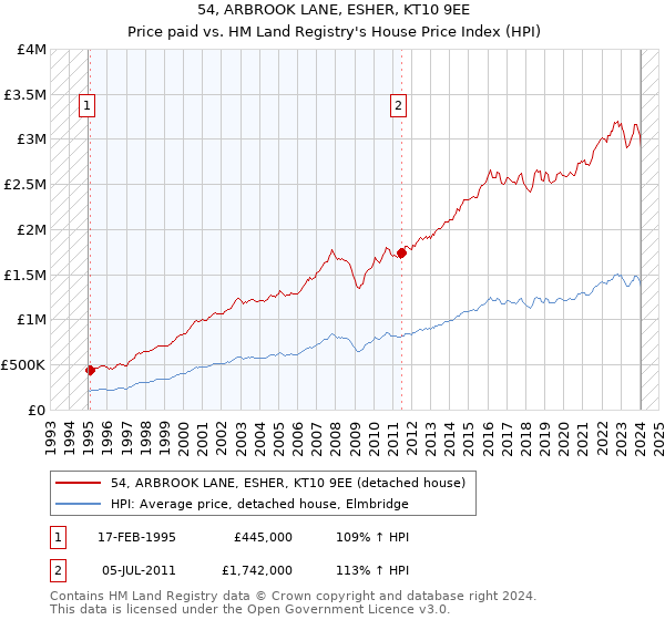 54, ARBROOK LANE, ESHER, KT10 9EE: Price paid vs HM Land Registry's House Price Index