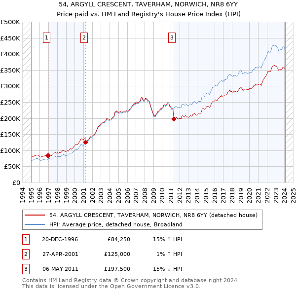 54, ARGYLL CRESCENT, TAVERHAM, NORWICH, NR8 6YY: Price paid vs HM Land Registry's House Price Index