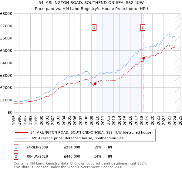 54, ARLINGTON ROAD, SOUTHEND-ON-SEA, SS2 4UW: Price paid vs HM Land Registry's House Price Index