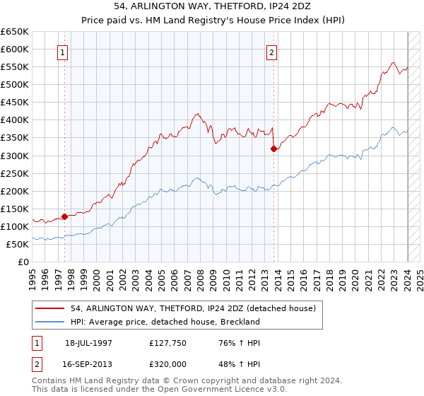 54, ARLINGTON WAY, THETFORD, IP24 2DZ: Price paid vs HM Land Registry's House Price Index