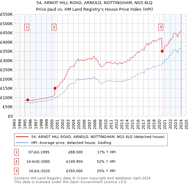 54, ARNOT HILL ROAD, ARNOLD, NOTTINGHAM, NG5 6LQ: Price paid vs HM Land Registry's House Price Index