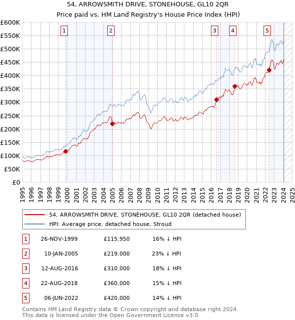 54, ARROWSMITH DRIVE, STONEHOUSE, GL10 2QR: Price paid vs HM Land Registry's House Price Index