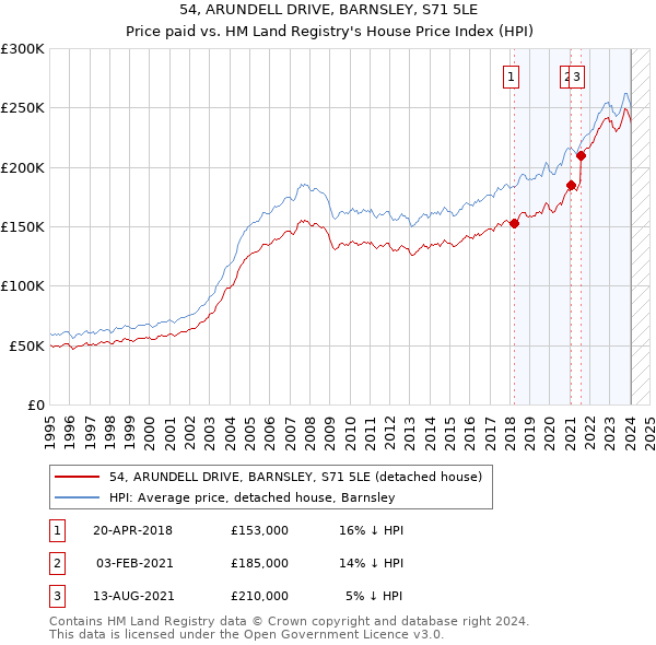 54, ARUNDELL DRIVE, BARNSLEY, S71 5LE: Price paid vs HM Land Registry's House Price Index