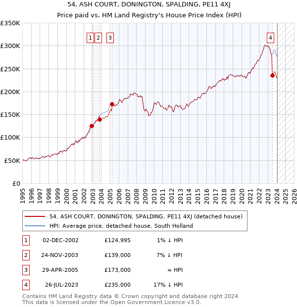 54, ASH COURT, DONINGTON, SPALDING, PE11 4XJ: Price paid vs HM Land Registry's House Price Index