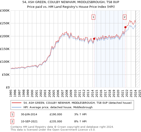 54, ASH GREEN, COULBY NEWHAM, MIDDLESBROUGH, TS8 0UP: Price paid vs HM Land Registry's House Price Index