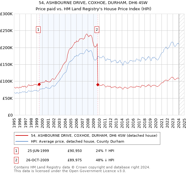 54, ASHBOURNE DRIVE, COXHOE, DURHAM, DH6 4SW: Price paid vs HM Land Registry's House Price Index