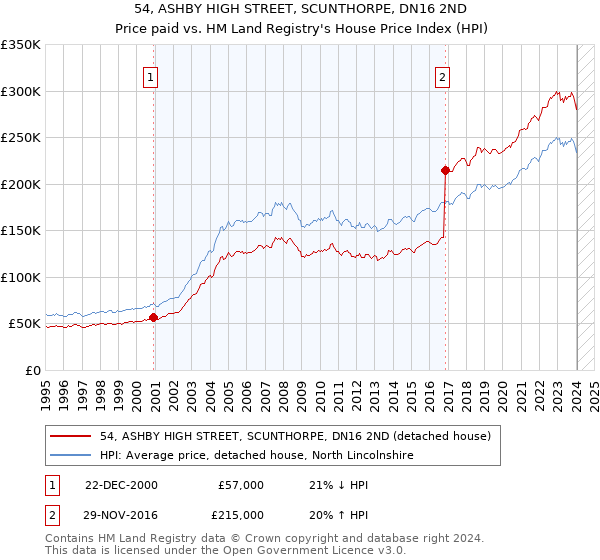 54, ASHBY HIGH STREET, SCUNTHORPE, DN16 2ND: Price paid vs HM Land Registry's House Price Index