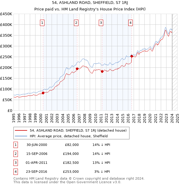 54, ASHLAND ROAD, SHEFFIELD, S7 1RJ: Price paid vs HM Land Registry's House Price Index