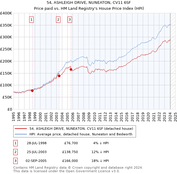 54, ASHLEIGH DRIVE, NUNEATON, CV11 6SF: Price paid vs HM Land Registry's House Price Index