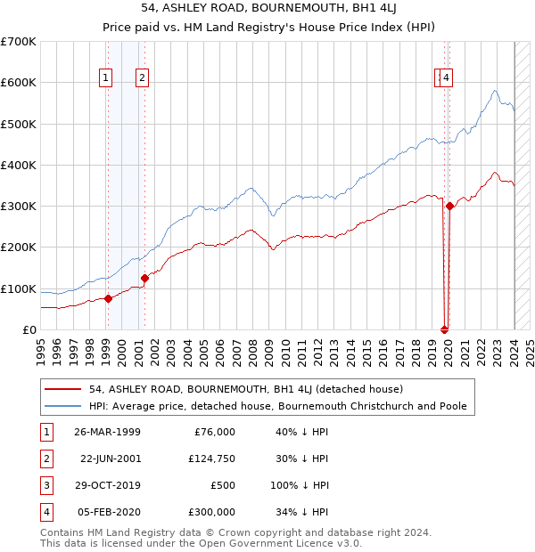 54, ASHLEY ROAD, BOURNEMOUTH, BH1 4LJ: Price paid vs HM Land Registry's House Price Index