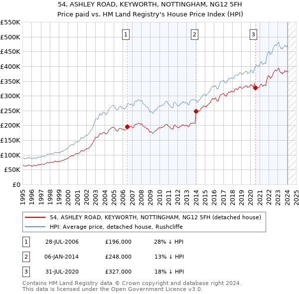 54, ASHLEY ROAD, KEYWORTH, NOTTINGHAM, NG12 5FH: Price paid vs HM Land Registry's House Price Index