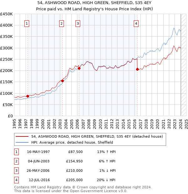 54, ASHWOOD ROAD, HIGH GREEN, SHEFFIELD, S35 4EY: Price paid vs HM Land Registry's House Price Index