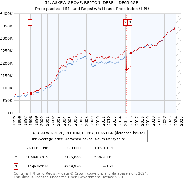 54, ASKEW GROVE, REPTON, DERBY, DE65 6GR: Price paid vs HM Land Registry's House Price Index