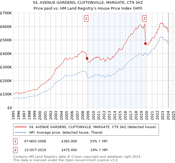 54, AVENUE GARDENS, CLIFTONVILLE, MARGATE, CT9 3AZ: Price paid vs HM Land Registry's House Price Index