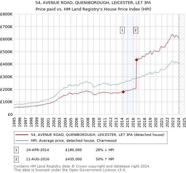 54, AVENUE ROAD, QUENIBOROUGH, LEICESTER, LE7 3FA: Price paid vs HM Land Registry's House Price Index