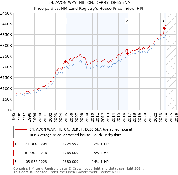 54, AVON WAY, HILTON, DERBY, DE65 5NA: Price paid vs HM Land Registry's House Price Index