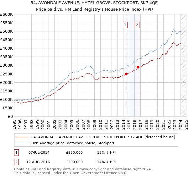 54, AVONDALE AVENUE, HAZEL GROVE, STOCKPORT, SK7 4QE: Price paid vs HM Land Registry's House Price Index