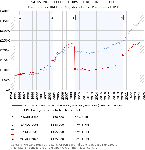 54, AVONHEAD CLOSE, HORWICH, BOLTON, BL6 5QD: Price paid vs HM Land Registry's House Price Index