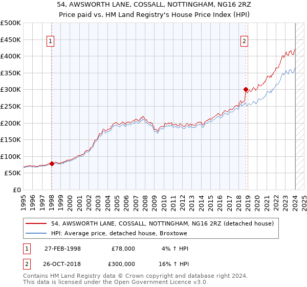 54, AWSWORTH LANE, COSSALL, NOTTINGHAM, NG16 2RZ: Price paid vs HM Land Registry's House Price Index