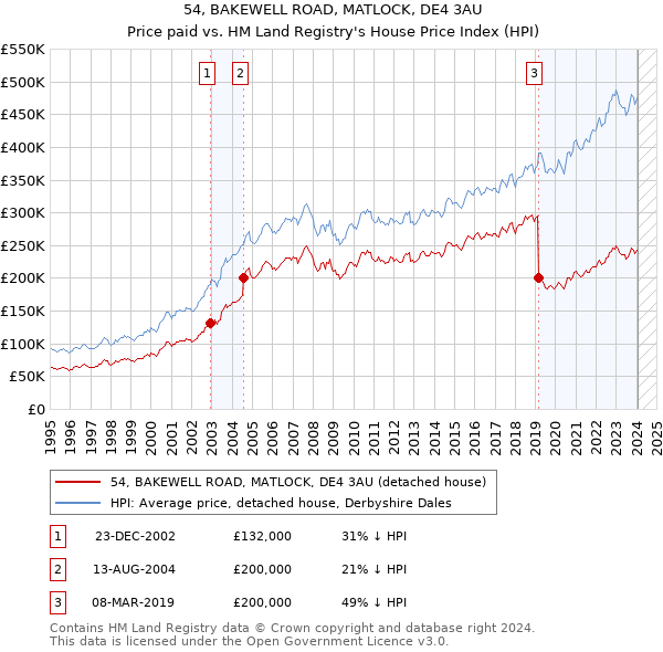 54, BAKEWELL ROAD, MATLOCK, DE4 3AU: Price paid vs HM Land Registry's House Price Index