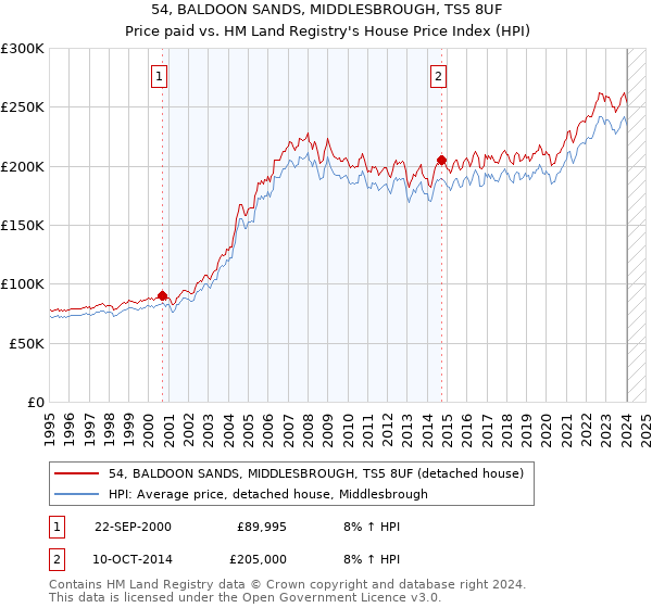54, BALDOON SANDS, MIDDLESBROUGH, TS5 8UF: Price paid vs HM Land Registry's House Price Index