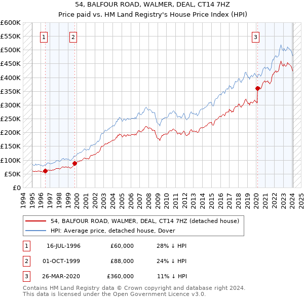 54, BALFOUR ROAD, WALMER, DEAL, CT14 7HZ: Price paid vs HM Land Registry's House Price Index