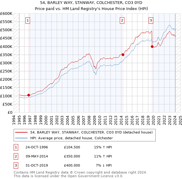 54, BARLEY WAY, STANWAY, COLCHESTER, CO3 0YD: Price paid vs HM Land Registry's House Price Index