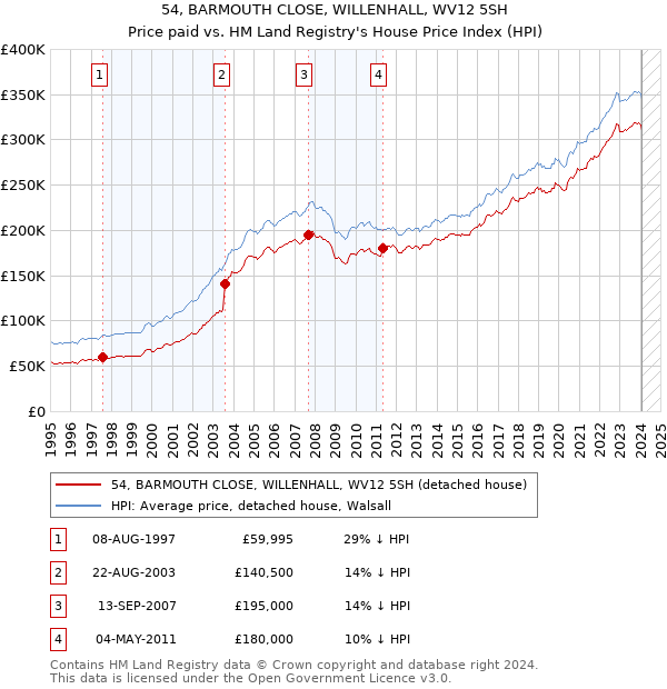 54, BARMOUTH CLOSE, WILLENHALL, WV12 5SH: Price paid vs HM Land Registry's House Price Index