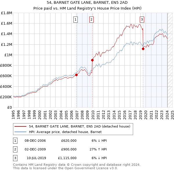 54, BARNET GATE LANE, BARNET, EN5 2AD: Price paid vs HM Land Registry's House Price Index