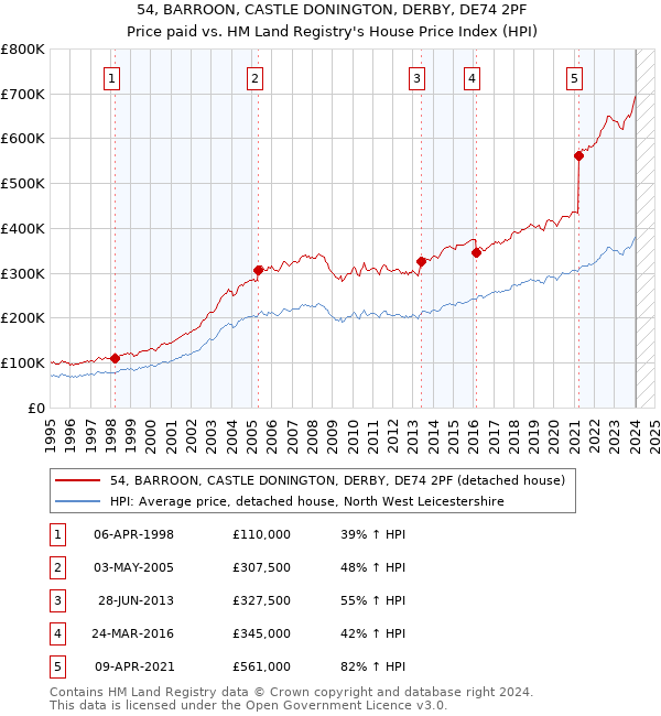 54, BARROON, CASTLE DONINGTON, DERBY, DE74 2PF: Price paid vs HM Land Registry's House Price Index