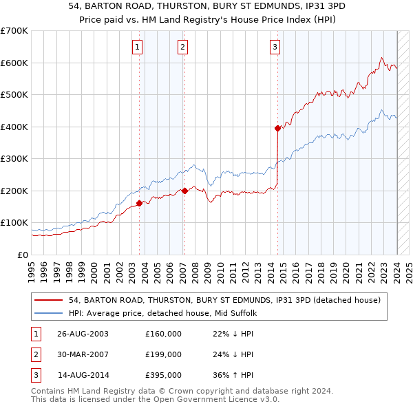 54, BARTON ROAD, THURSTON, BURY ST EDMUNDS, IP31 3PD: Price paid vs HM Land Registry's House Price Index