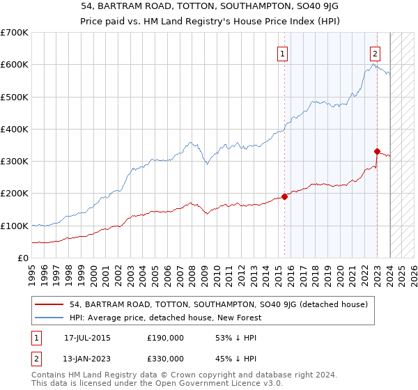 54, BARTRAM ROAD, TOTTON, SOUTHAMPTON, SO40 9JG: Price paid vs HM Land Registry's House Price Index