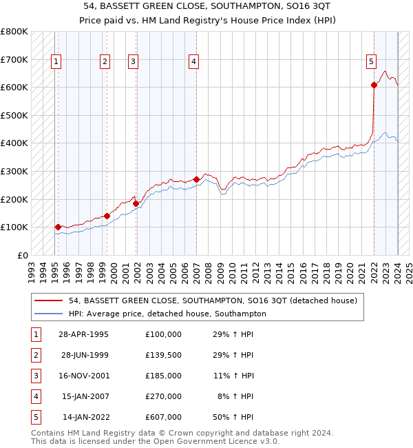 54, BASSETT GREEN CLOSE, SOUTHAMPTON, SO16 3QT: Price paid vs HM Land Registry's House Price Index