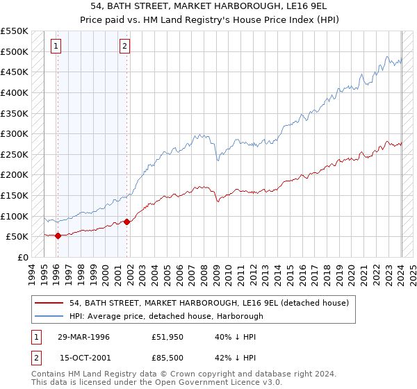 54, BATH STREET, MARKET HARBOROUGH, LE16 9EL: Price paid vs HM Land Registry's House Price Index